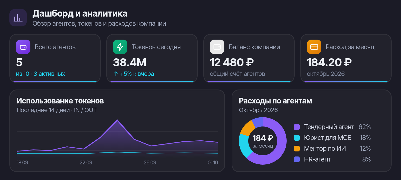 Дашборд и аналитика Агент 247: статистика агентов, использование токенов и расходы компании
